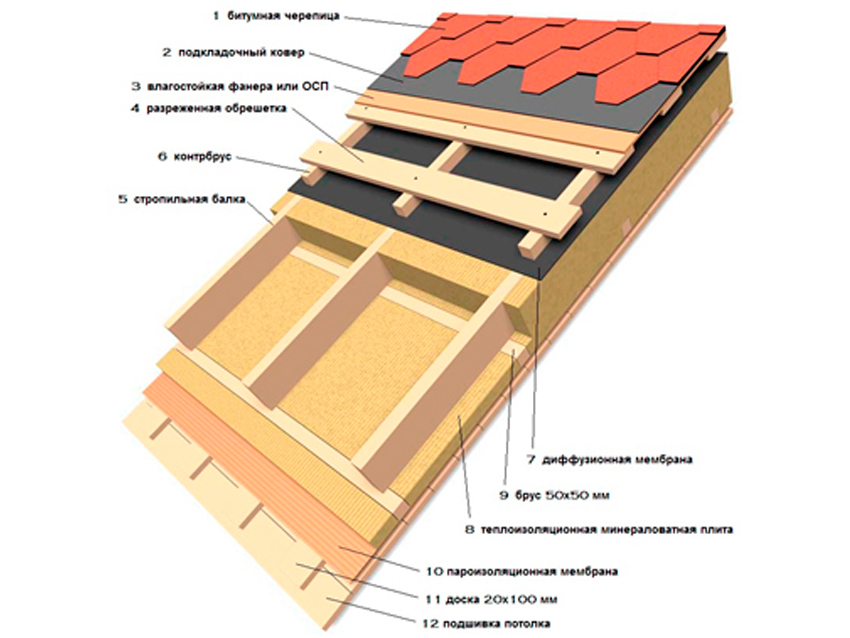 Схема укладки мягкой кровли