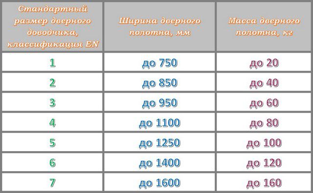 Самостоятельная установка и регулировка дверного доводчика