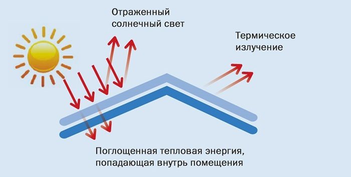 энергоэффективность кровельных покрытий с высокой светоотражающей способностью