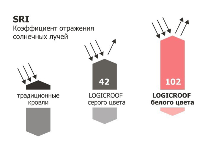 Измерения коэффициента SRI для образцов полимерных мембран LOGICROOF 