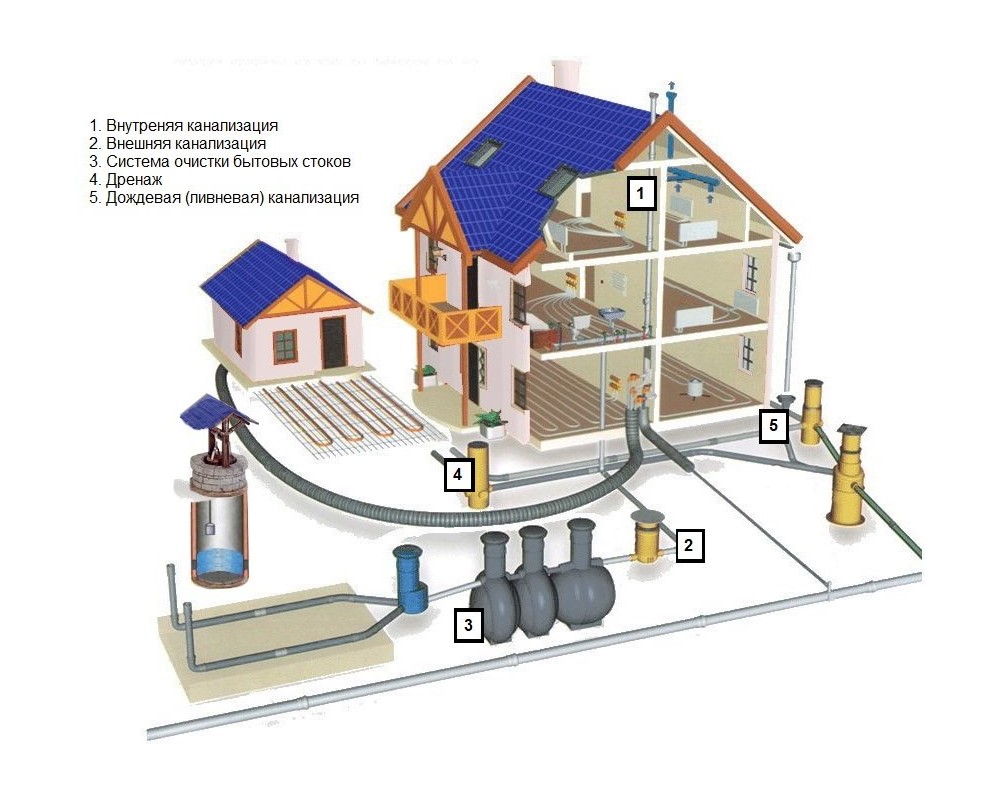 Ливневая канализация в частном доме своими руками